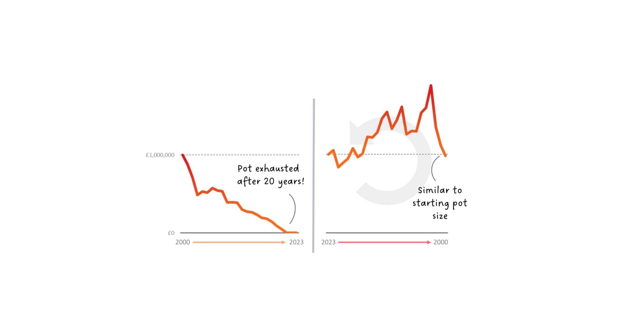 Retirement withdrawals: why timing matters more than you think